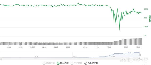 稳定币USDT突然暴跌<strong></p>
<p>泰达币交易所</strong>，如何影响整个数字货币市场？