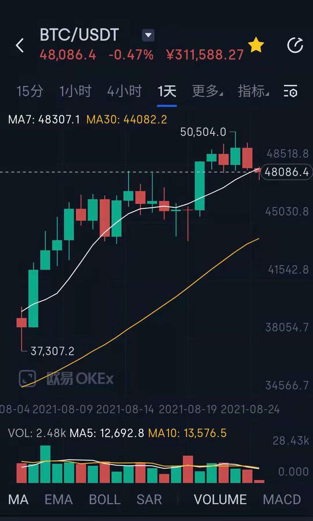 创3个月新高<strong></p>
<p>欧易OKX交易行情</strong>！比特币一举突破50000美元！大涨背后发生了什么？