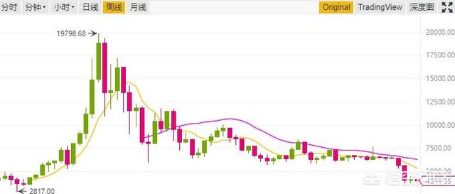 有观点认为这次比特币熊市将覆盖整个2019年<strong></p>
<p>okex爆仓</strong>，持续到2020年前你怎么看？