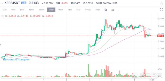 11月9日比特币期货交割后这两天轮番上涨的瑞波、比特现金走势会如何<strong></p>
<p>okex期货</strong>？