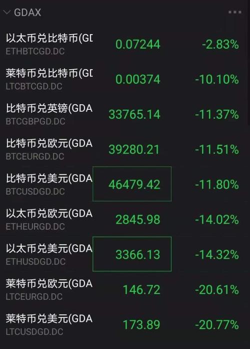 比特币盘中大跌近18%！大批加密货币重挫<strong></p>
<p>比特帀新闻</strong>，发生了什么？