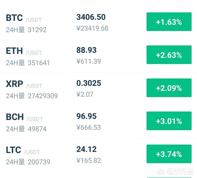 比特币跌破心理预期关口<strong></p>
<p>买比特币</strong>，应该清仓走人还是等待时机继续加仓等反弹？
