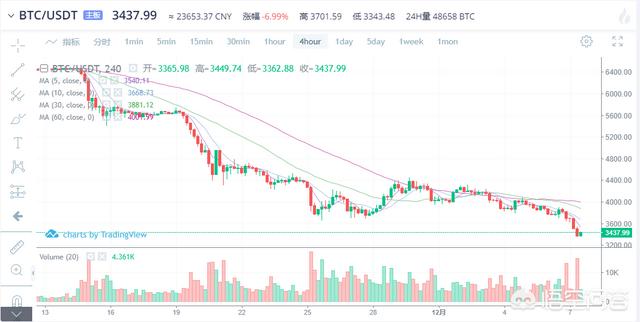 比特币跌破心理预期关口<strong></p>
<p>买比特币</strong>，应该清仓走人还是等待时机继续加仓等反弹？