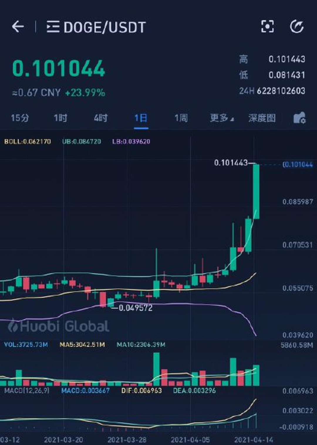 狗币的今日价格(狗币的今日价格美元)