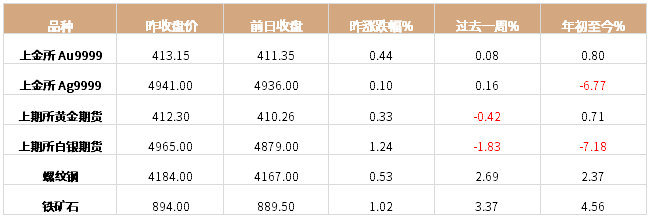 工行账户贵金属行情(工行贵金属根据什么涨跌)