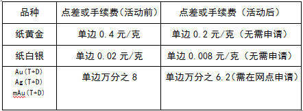 工行贵金属递延答案(工行贵金属递延交易手续费是多少)