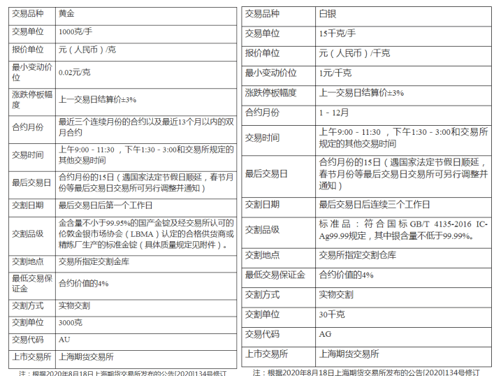 银行贵金属投资时间段(银行贵金属投资能放几天)