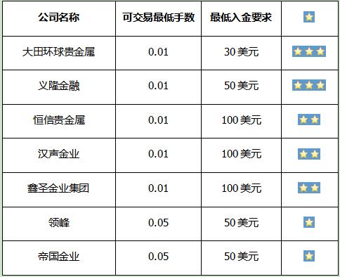 贵金属哪个平台好些(贵金属交易哪个平台可靠)