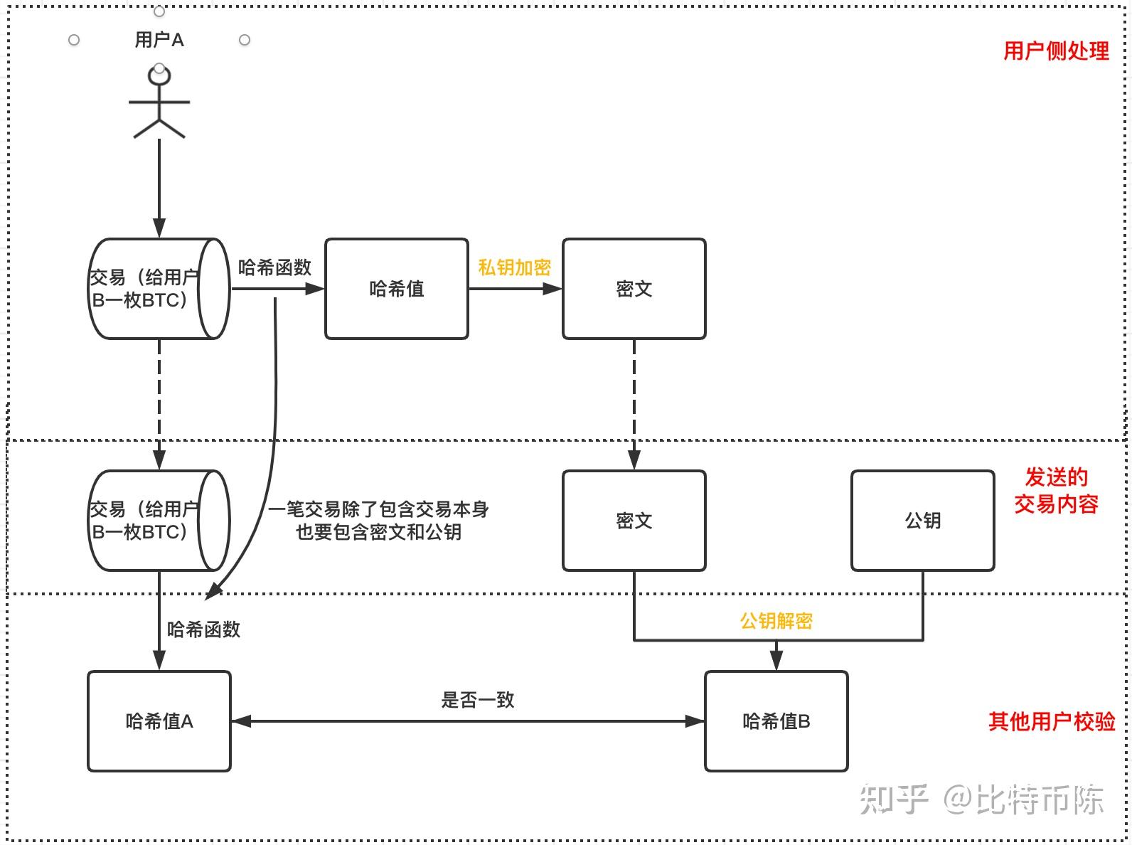 比特币交易原理(比特币交易原理中的解锁脚本和锁定脚本属于哪一层)