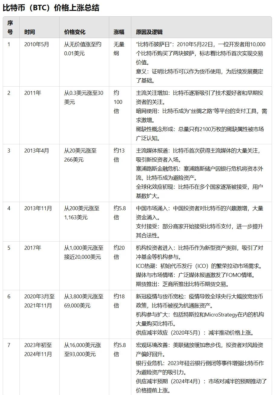 比特币历年价格(比特币历年价格走势)