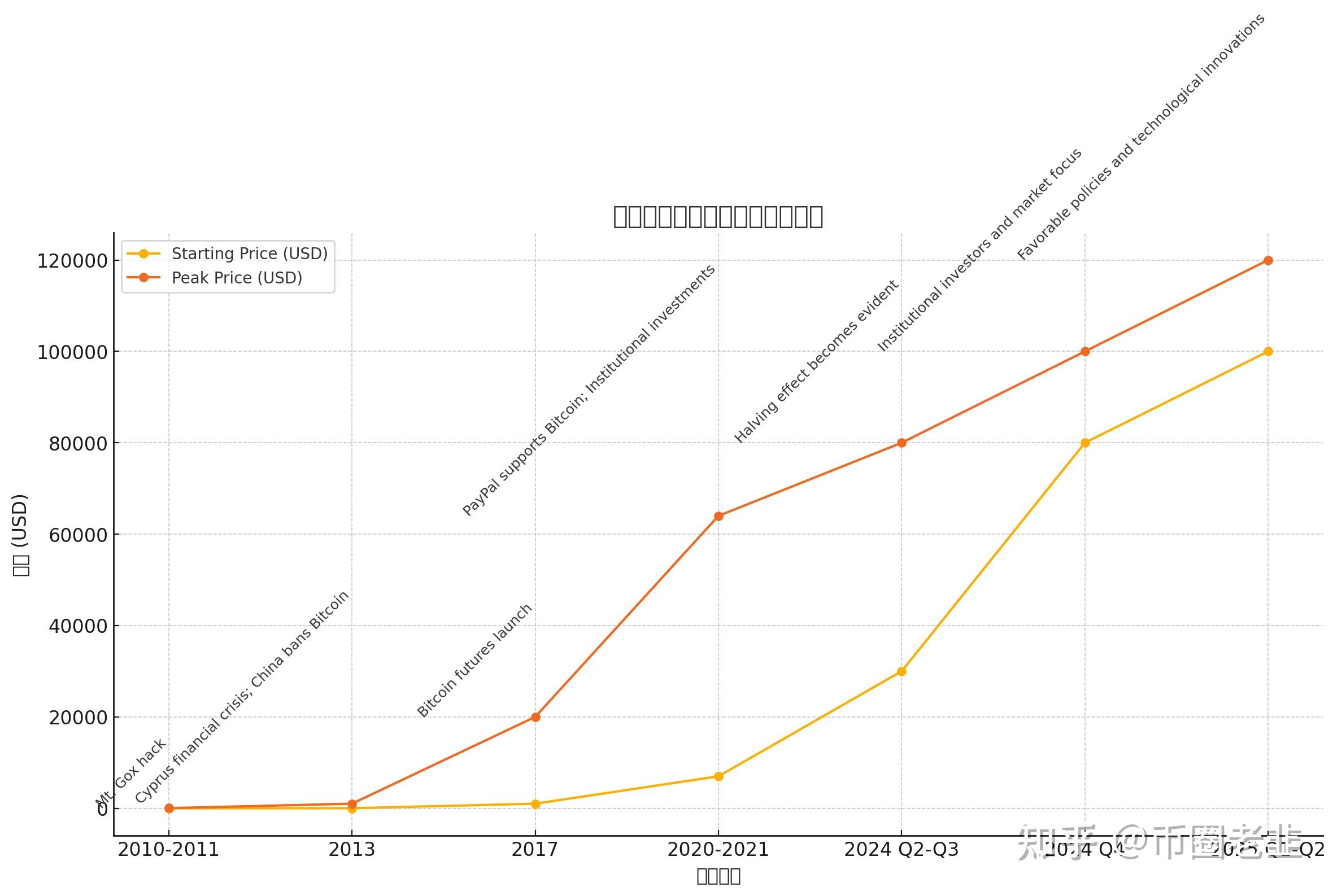 比特币历年价格(比特币历年价格查询)