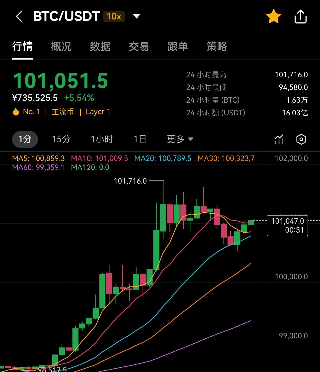 1比特币(1比特币走势) 1比特币(1比特币走势)