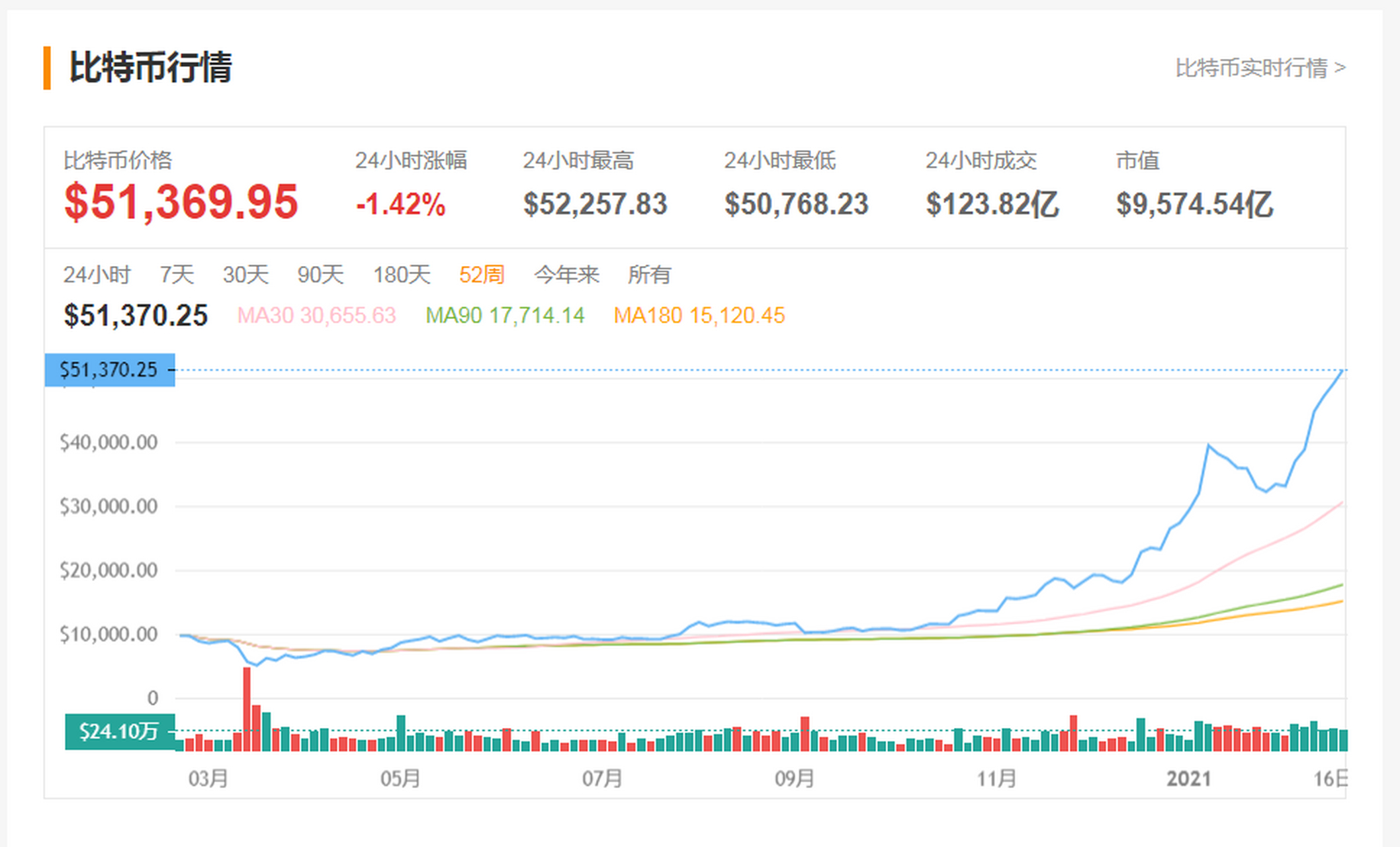 比特币翻了多少倍(比特币翻了多少倍最高)