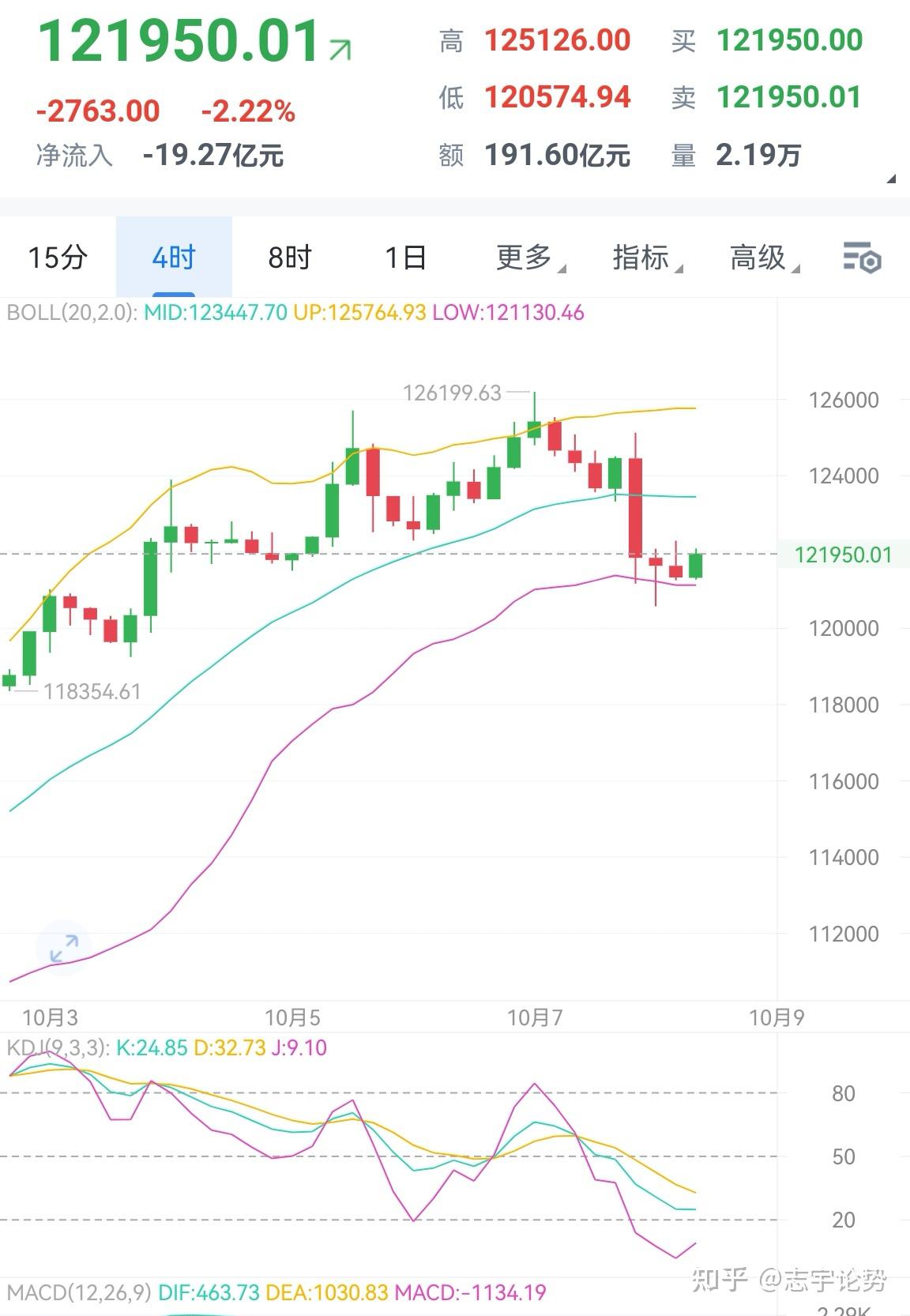 比特币行情k线图(比特币行情实时走势图比特币行情) 比特币行情k线图(比特币行情实时走势图比特币行情)