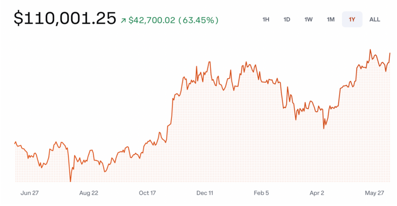 比特币暴涨(比特币暴涨300%)