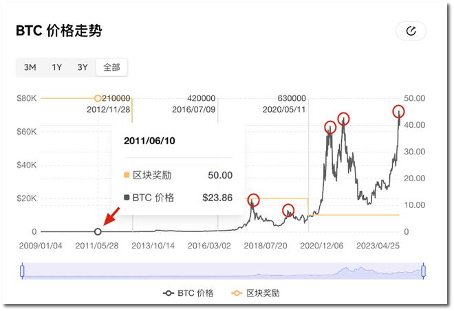 比特币最高价格(2025比特币最高价格)