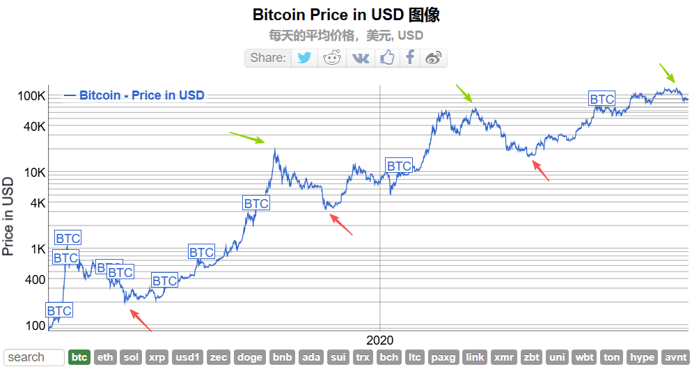 2010年比特币价格(2010比特币价格多少钱)